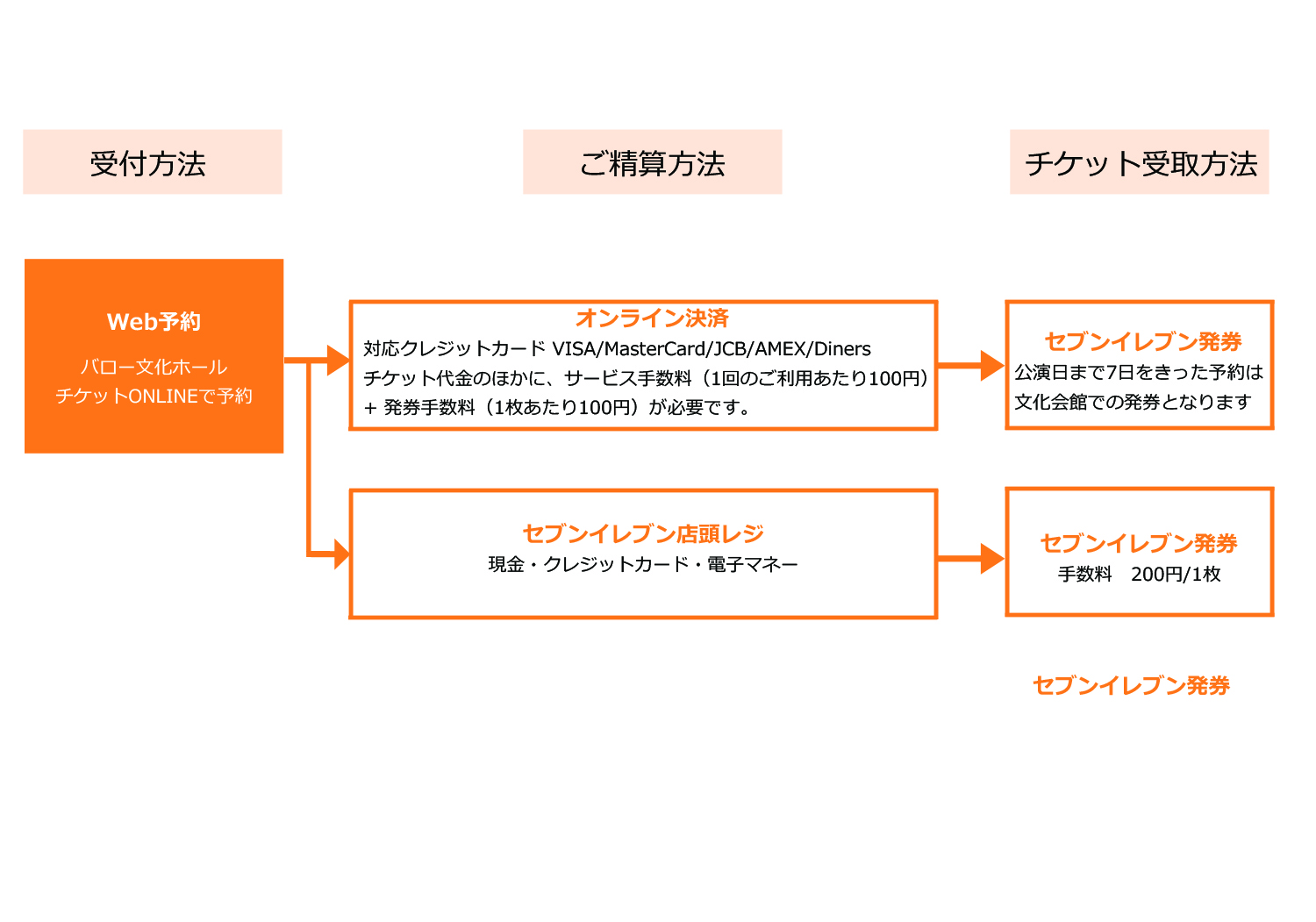 Web予約・購入方法のフロー画像