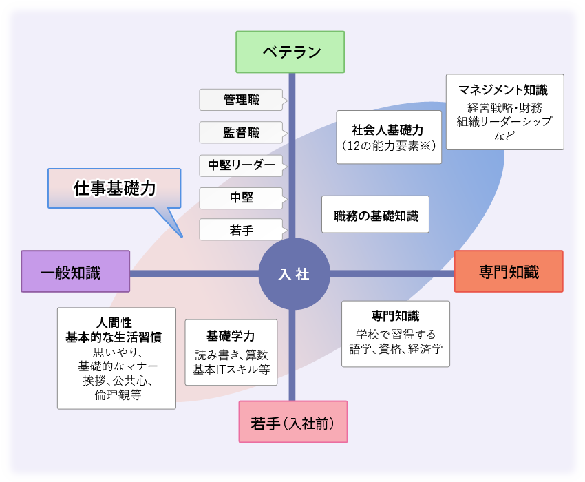 仕事を進めていく上での基礎的な能力