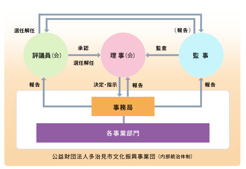 CSR・社会貢献活動の基本方針 内部統治体制の整備