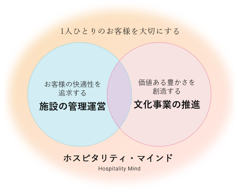 1人ひとりのお客さまを大切にする Hospitality Mind